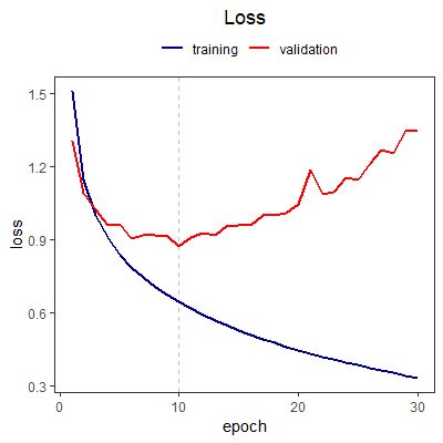 Example Evaluated Losses By Epoch On Both A Training And Validation