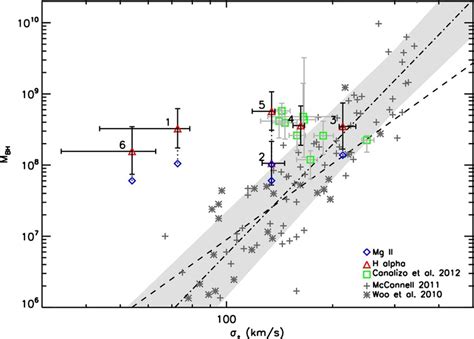 Plot Of Our Objects Compared To The Locally Defined Mbh σ Relation Download Scientific