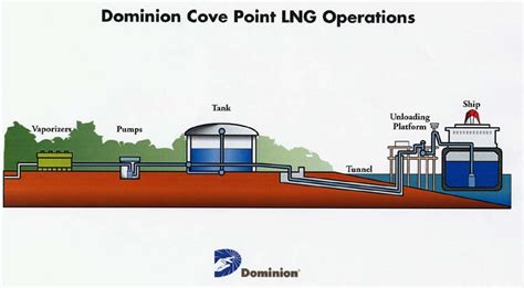 Dominion Cove Point Lng Wikipedia