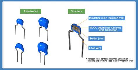 Guide On Various Solutions Offered By Mlccs With Dipped Radial Leads