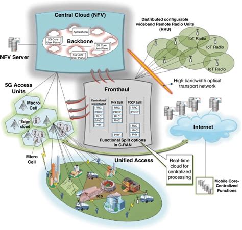 3 5g Cloud Computing Architectures Download Scientific Diagram