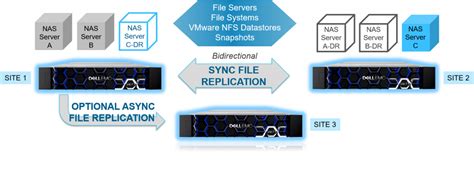 Dell Unity Midrange Storage Advances Data Reduction Data Protection And Management In Latest