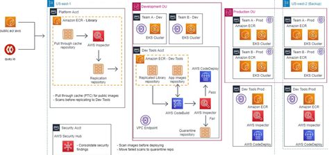 Amazon Ecr In Multi Account And Multi Region Architectures Containers