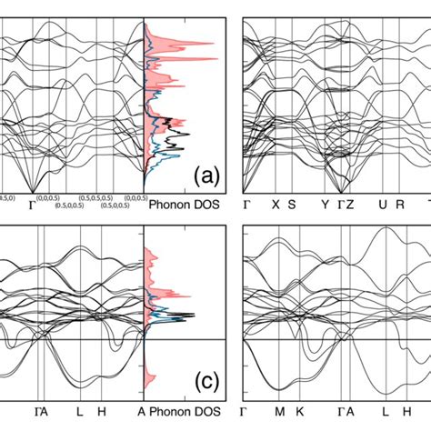 Phonon Dispersion Curves And Phonon Density Of States Of A O 3 B