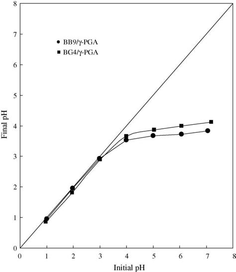 Effect Of Initial Ph On Final Ph For Sorption Of Basic Dyes On Pga