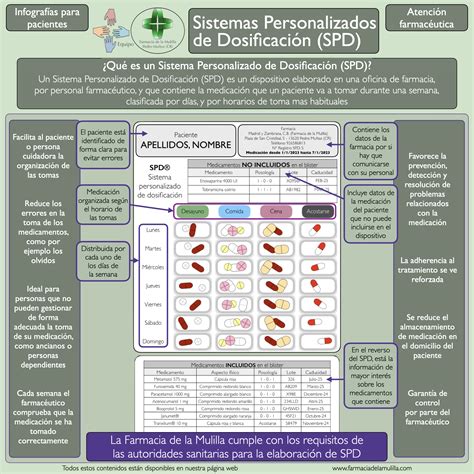 Infograf A Atenci N Farmac Utica Sistemas Personalizados De