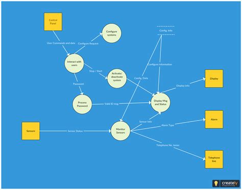 Security Data Flow Diagram Example Data Flow Diagram Showing