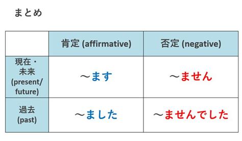 みんなの日本語・第4課の教案とイラスト｜動詞の活用（ます・ません・ました・ませんでした） 日本語 教案 フラッシュカード