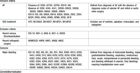 Codes Used Icdatcnomesco Codes Comment Download Table