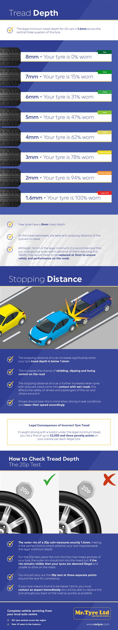Tyre Tread Safety Ratings & Checks [Infographic] | Help & Advice | Mr Tyre