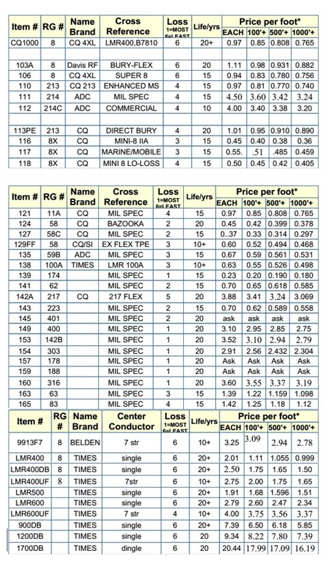 Coax Cable Types Chart