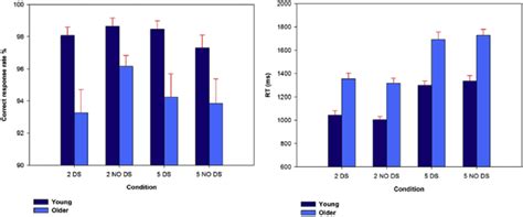 Accuracy Left And Reaction Times Rt Right For The Behavioral Data