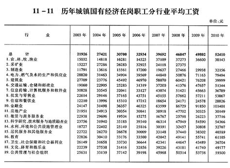 11 11 历年城镇国有经济在岗职工分行业平均工资