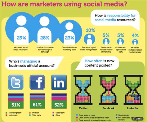 21 Essential Ingredients Of A Social Media Plan Smart Insights