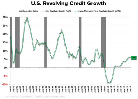 U S Consumer Credit Growth Is Near Cycle Highs