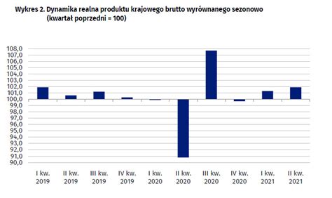 PKB Polski w górę o 10 9 proc To najwyższy wzrost w historii Forsal pl