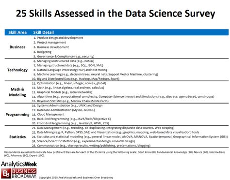 Top 10 Skills In Data Science Customerthink