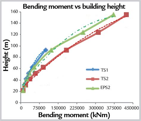 Scielo Brasil Comparative Study Of Tall Building Response To