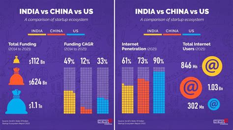 Startups In India Statistics Mamie Rozanna