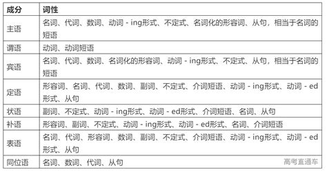 近6年高考英语5大类词形转换全汇总 高考直通车