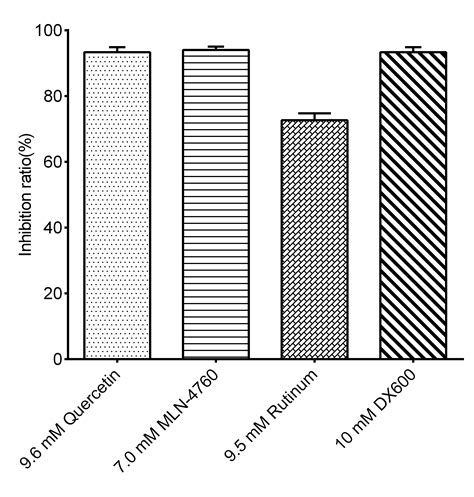 Ace Inhibitor Screening Assay Kit Nbp Novus Biologicals