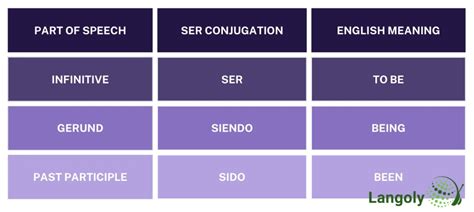 Ser Conjugation How To Conjugate Ser In Spanish