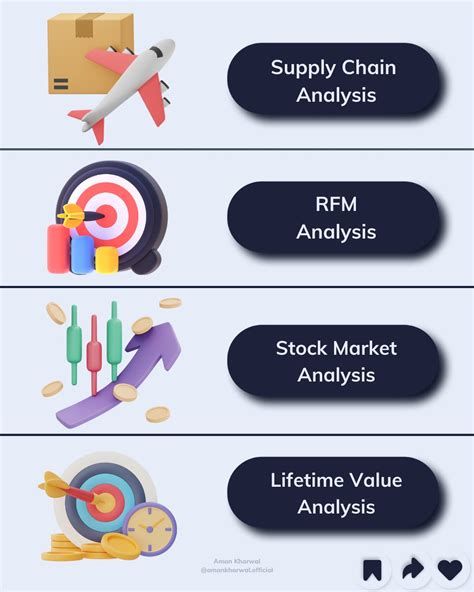 Aman Kharwal On Twitter Data Analysis Project Ideas For Resume Supply Chain Analysis