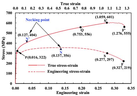 Experimental Engineering Stress Strain Curve Of Swch10a And Its Download Scientific Diagram