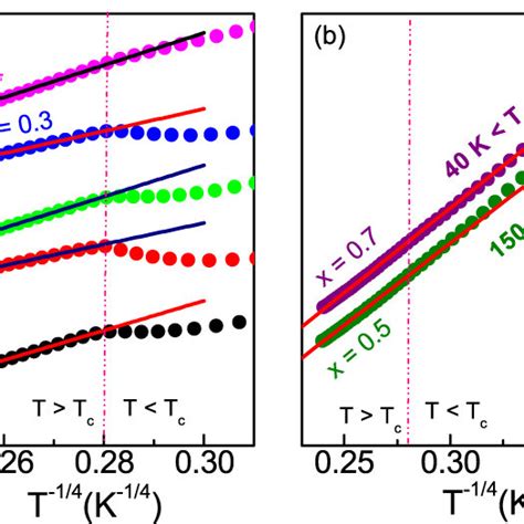 The Temperature Dependent Electrical Resistivity T Have Been Shown