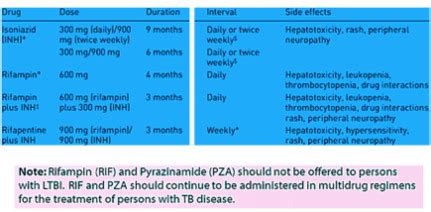 Best Treatment for Latent Tuberculosis - Standard TB Care