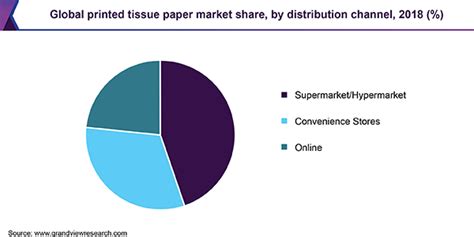 Printed Tissue Paper Market Size Share Global Industry Report 2025