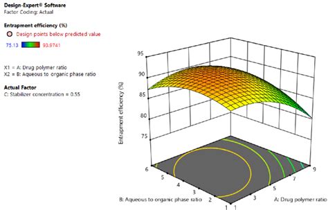 Three Dimensional 3d Response Surface Plots Showing The Effect Of Download Scientific Diagram