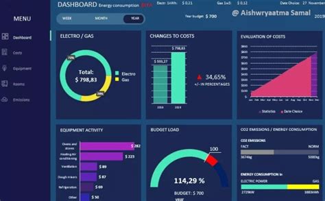 Create A Beautiful Power Bi Dashboard From Any Complex Data By