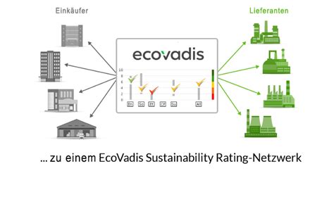 EcoVadis Lieferanten Nachhaltigkeits CSR-Ratings