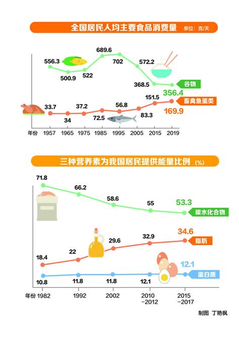 三十余年五版 中国居民膳食指南揭秘舌尖上的变迁 中国网