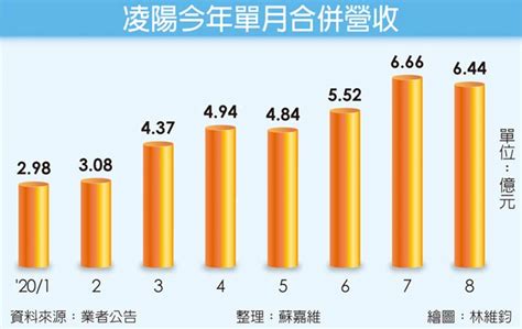 凌陽q3營收 拚四年新高 證券．權證 工商時報