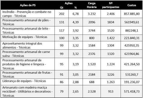 Relat Rio De Atividades Integrado Fpr Ps E Ppsc Faesp Senar