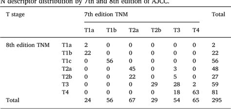 Figure 1 From Comparison Of 7th And 8th Editions Of The Uiccajcc Tnm