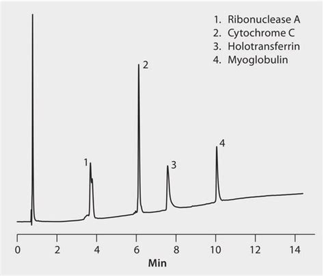 HPLC Analysis Of HPLC Protein Standard On BIOshell A400 Protein C4