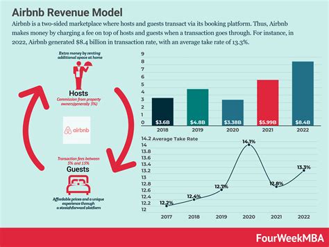 Airbnb Revenue Model FourWeekMBA