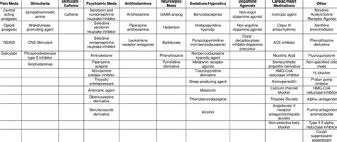 Classification Of Drugs Classifications Types Of Classifications Ponasa