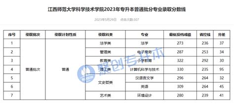 已更新10所2023江西专升本各院校录取分数线汇总持续更新中 知乎