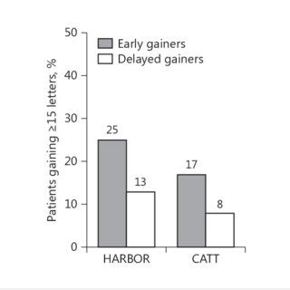 Proportion Of Subjects With Early And Delayed Letter Gain With