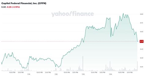 capitol federal financial  cffn stock price news quote