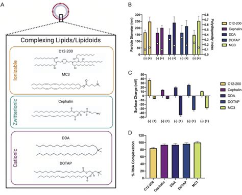 Characterization Of Mrna Lipoplexes With Varying Complexing Lipids A Download Scientific