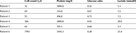 Csf Findings Of Excluded Patients With Pleocytosis Download Table