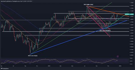 Fxnews Us Dollar On Breakdown Watch After Fed Pivot Setups On Eur