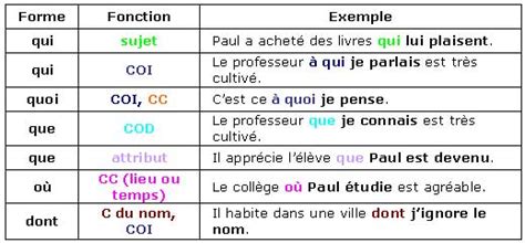 Pronoms Relatifs