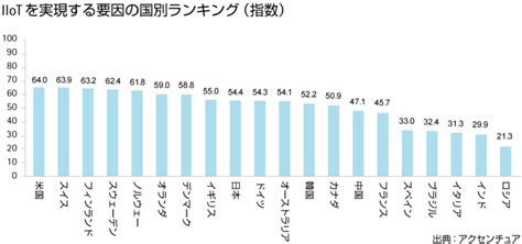 Iotが2030年までに世界で生み出す市場規模は14兆ドル、日本では1兆ドルに：組み込み開発ニュース（22 ページ） Monoist