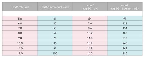 Hba C Conversion Chart Ipag Scotland